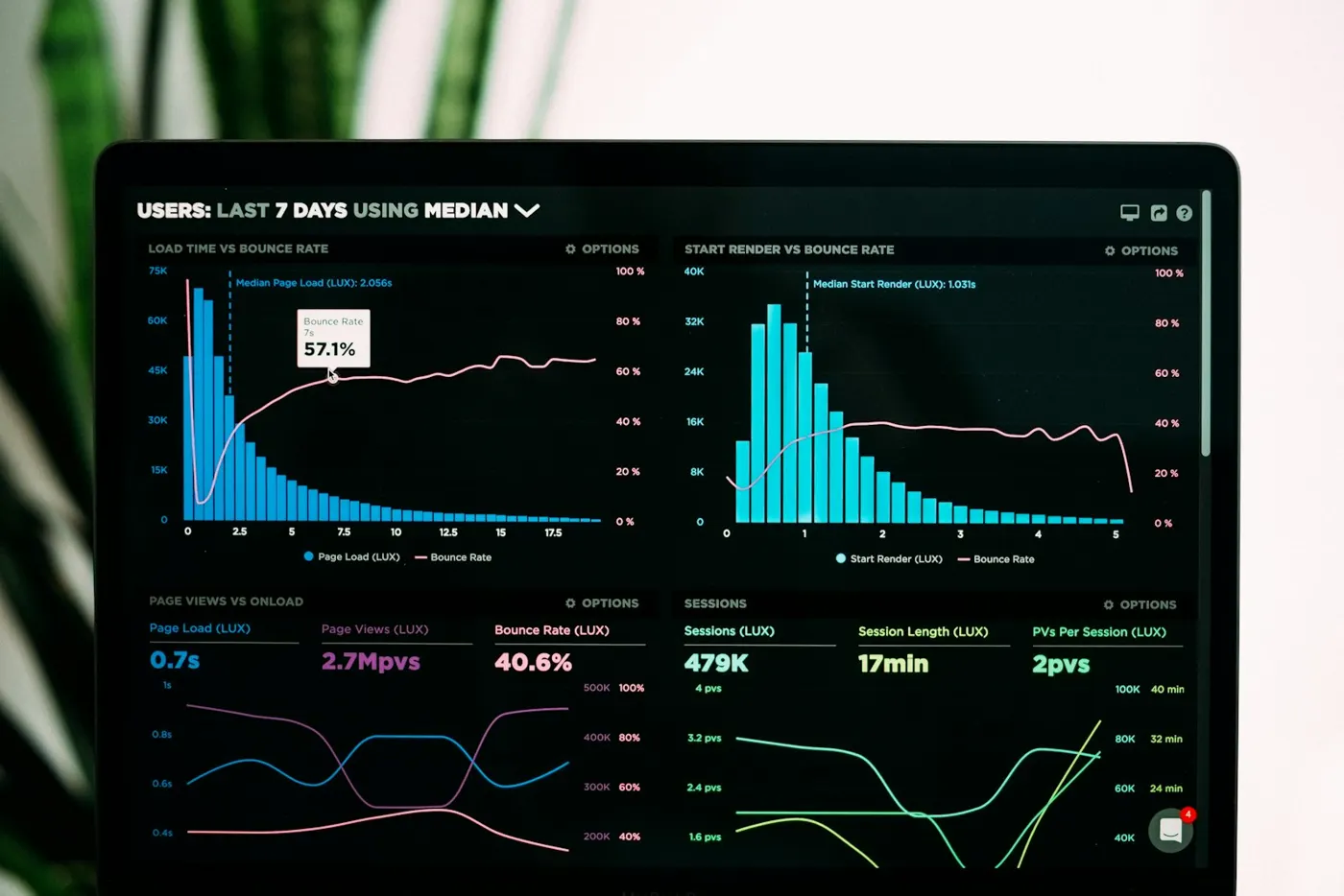 Monitor com painel de indicadores e gráficos